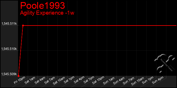 Last 7 Days Graph of Poole1993