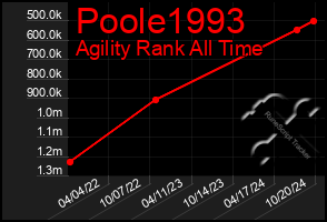 Total Graph of Poole1993