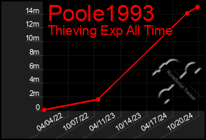 Total Graph of Poole1993