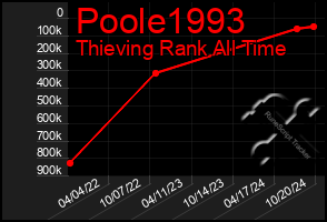 Total Graph of Poole1993