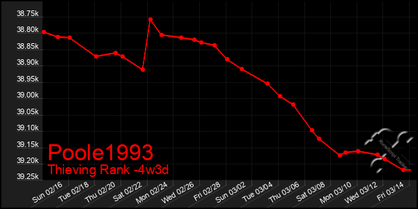 Last 31 Days Graph of Poole1993