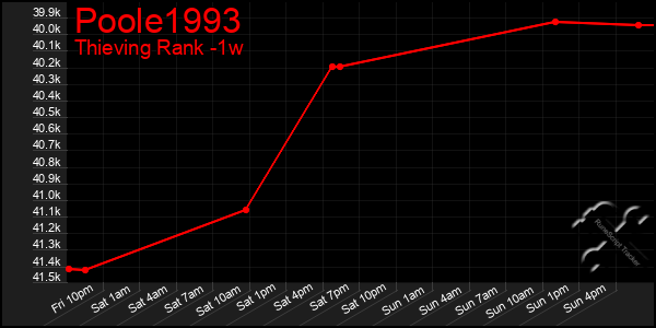 Last 7 Days Graph of Poole1993