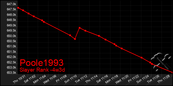 Last 31 Days Graph of Poole1993