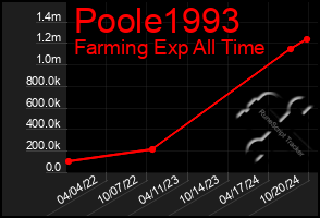 Total Graph of Poole1993