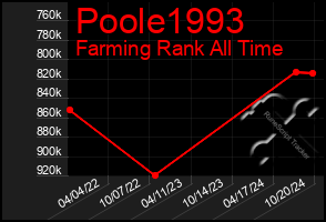 Total Graph of Poole1993