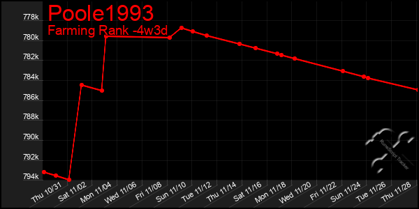 Last 31 Days Graph of Poole1993