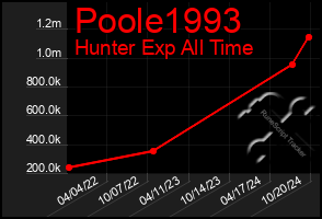 Total Graph of Poole1993