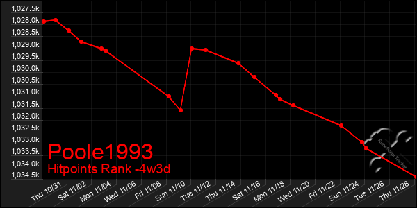 Last 31 Days Graph of Poole1993