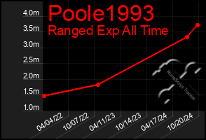 Total Graph of Poole1993