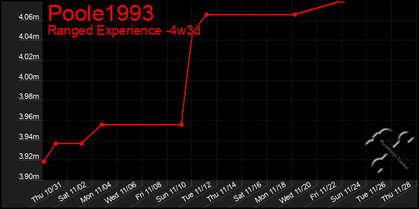 Last 31 Days Graph of Poole1993