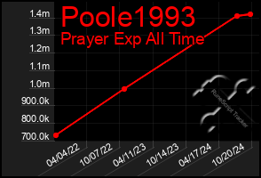 Total Graph of Poole1993