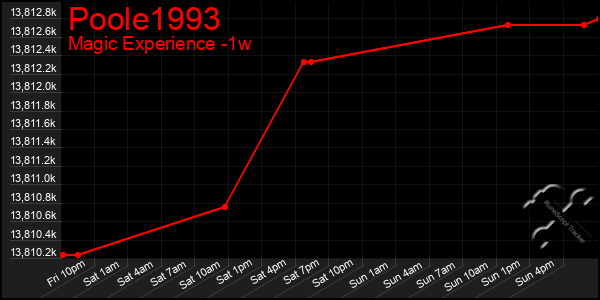 Last 7 Days Graph of Poole1993