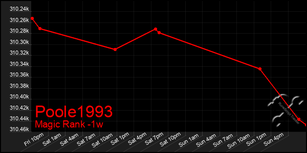 Last 7 Days Graph of Poole1993