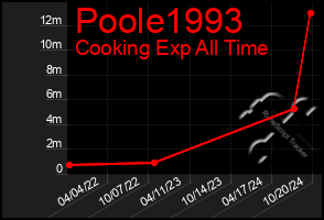 Total Graph of Poole1993