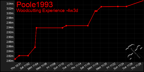 Last 31 Days Graph of Poole1993