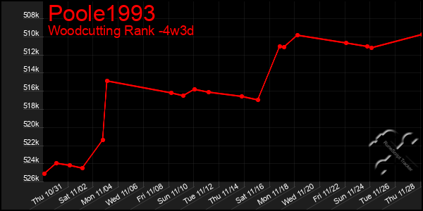 Last 31 Days Graph of Poole1993