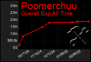 Total Graph of Poomerchuu