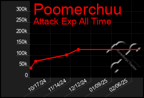 Total Graph of Poomerchuu