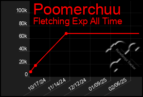 Total Graph of Poomerchuu