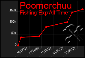 Total Graph of Poomerchuu