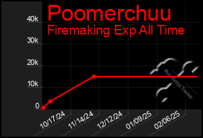 Total Graph of Poomerchuu