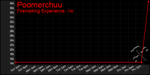 Last 7 Days Graph of Poomerchuu