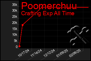 Total Graph of Poomerchuu