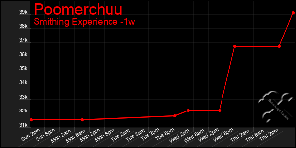 Last 7 Days Graph of Poomerchuu