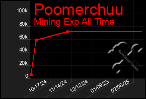 Total Graph of Poomerchuu