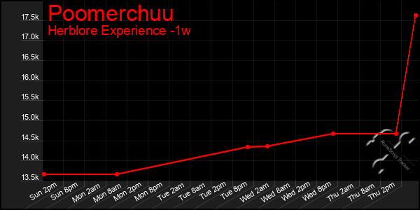 Last 7 Days Graph of Poomerchuu