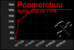 Total Graph of Poomerchuu