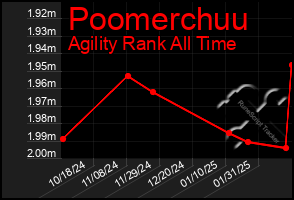 Total Graph of Poomerchuu