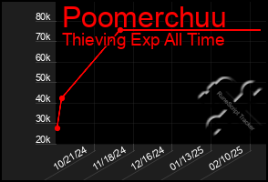 Total Graph of Poomerchuu