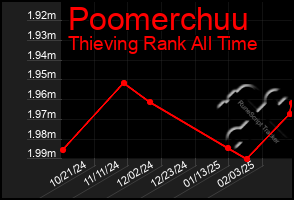 Total Graph of Poomerchuu