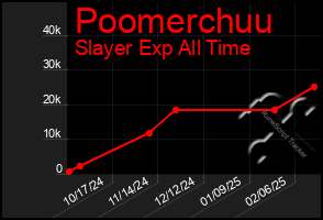 Total Graph of Poomerchuu