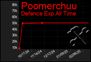 Total Graph of Poomerchuu