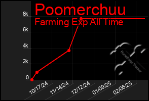 Total Graph of Poomerchuu