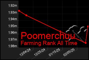 Total Graph of Poomerchuu