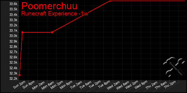 Last 7 Days Graph of Poomerchuu