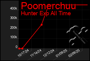 Total Graph of Poomerchuu