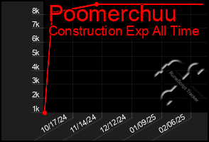 Total Graph of Poomerchuu