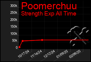 Total Graph of Poomerchuu