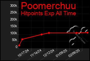 Total Graph of Poomerchuu