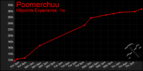 Last 7 Days Graph of Poomerchuu