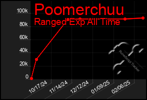 Total Graph of Poomerchuu