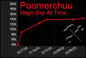 Total Graph of Poomerchuu