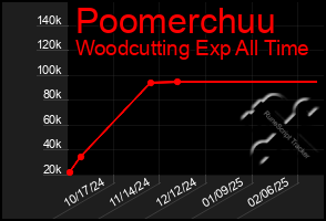 Total Graph of Poomerchuu