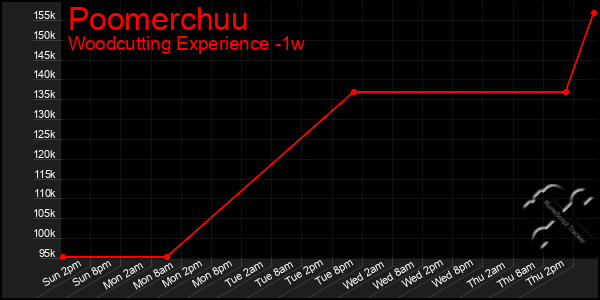 Last 7 Days Graph of Poomerchuu