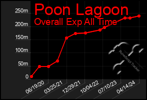 Total Graph of Poon Lagoon