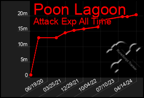 Total Graph of Poon Lagoon